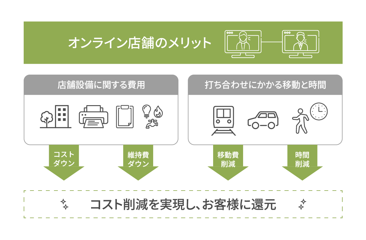 オンライン店舗のメリットを示す図。店舗設備費や移動時間の削減により、コストダウンを実現し、顧客に還元できる仕組みを説明