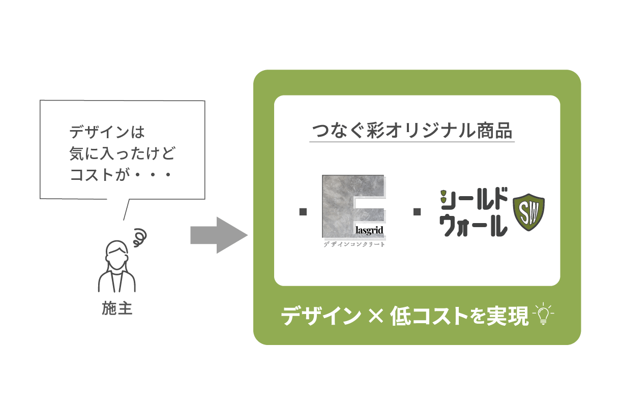 エラスグリッドとシールドウォールSWで低コストとデザイン性を両立する提案図